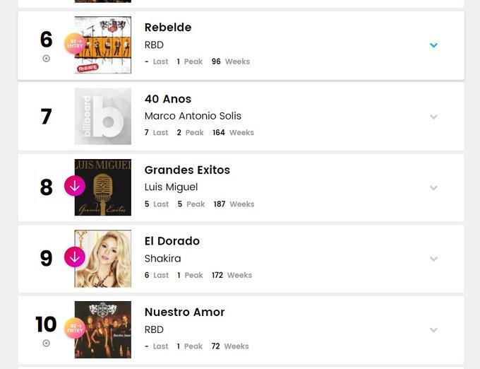 RBD se destaca no Top 10 da Billboard