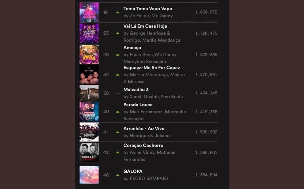 Brasil emplaca nove músicas no Top50 global do Spotify - Bragança