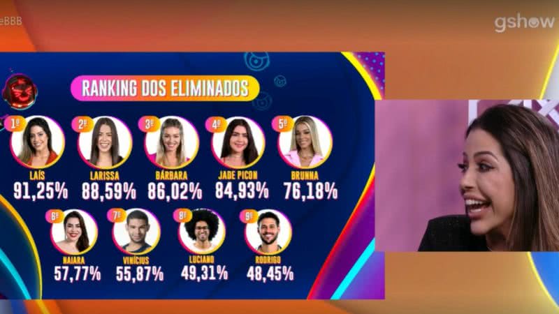Nona eliminada do BBB 22, Laís se choca com porcentagem de eliminação - Reprodução/Globo