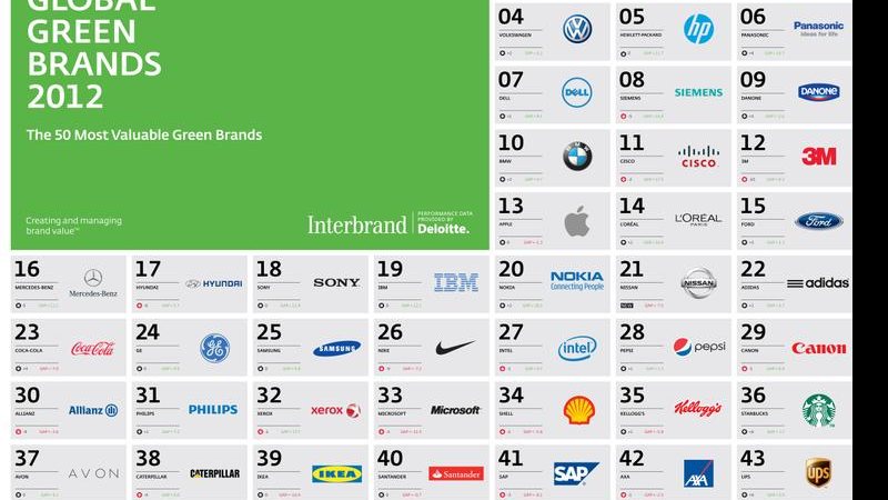 Interbrand divulga ranking com as 50 marcas mais sustentáveis do planeta. Nenhuma é do segmento fashion de alto luxo. - Divulgação/Interbrand