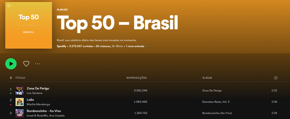 Léo Santana atinge topo do Spotify Brasil com música nova
